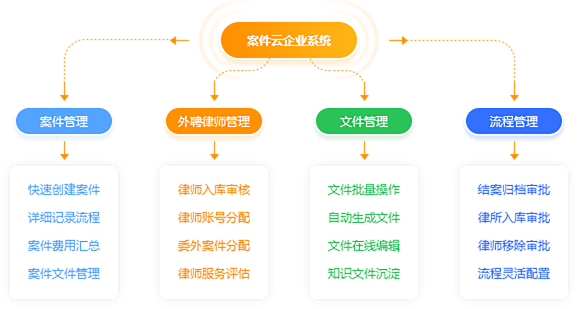 集中管理