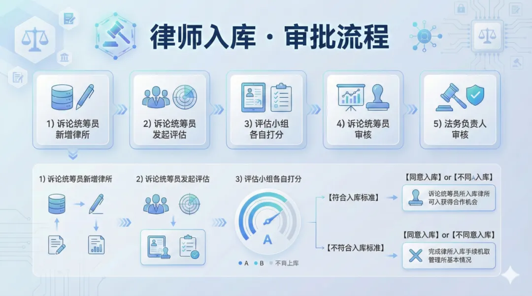 律师协同与委托审批流程