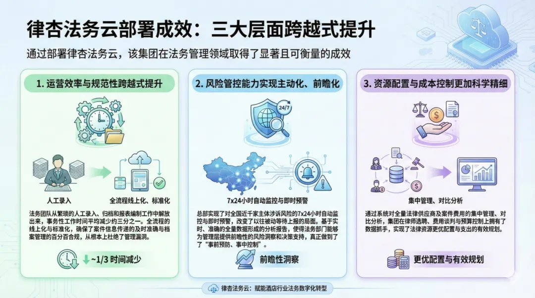 酒店集团法务云合作成果总结