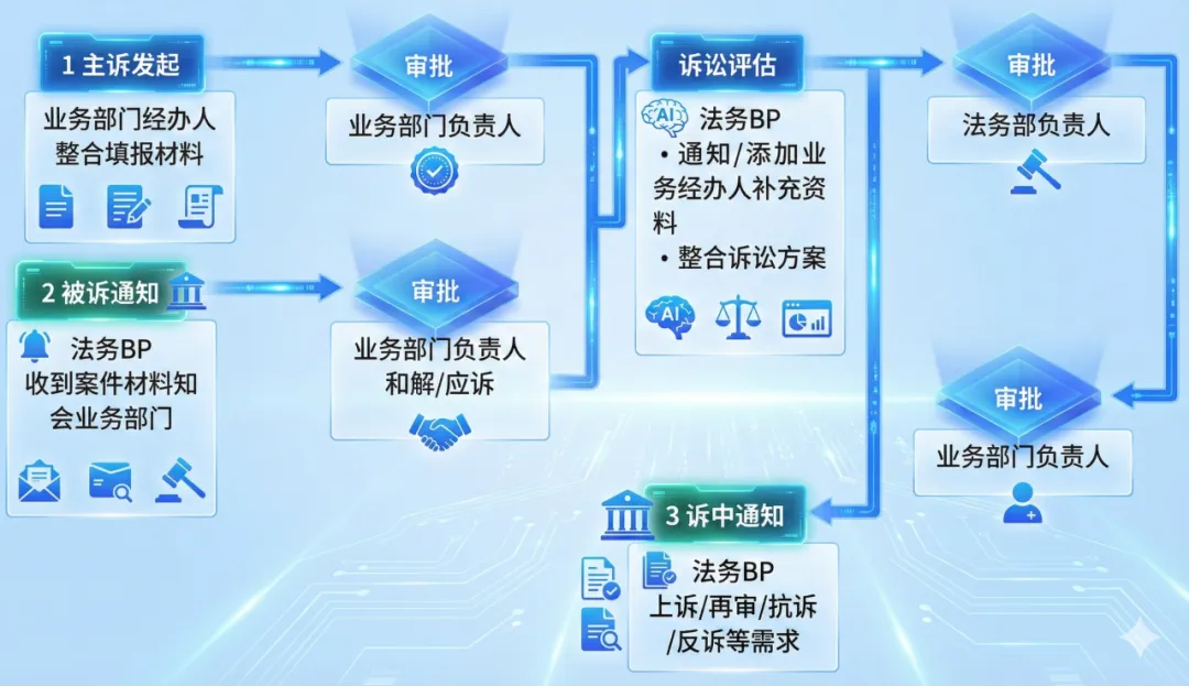 酒店集团法务云解决方案总览