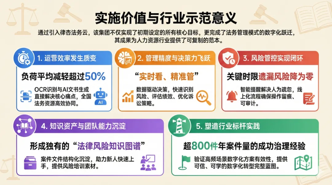 人力资源行业法务数字化实施价值总结