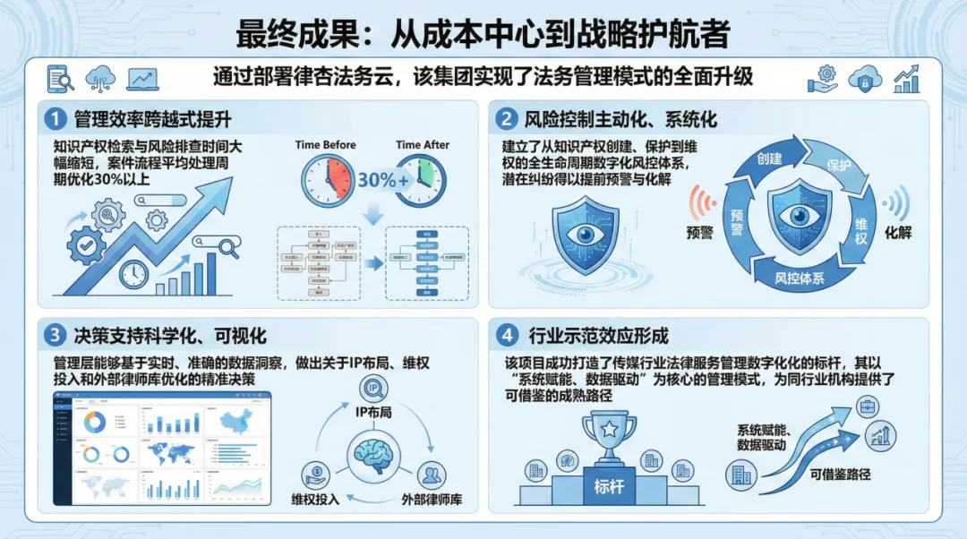 传媒集团IP与诉讼管理成果总结