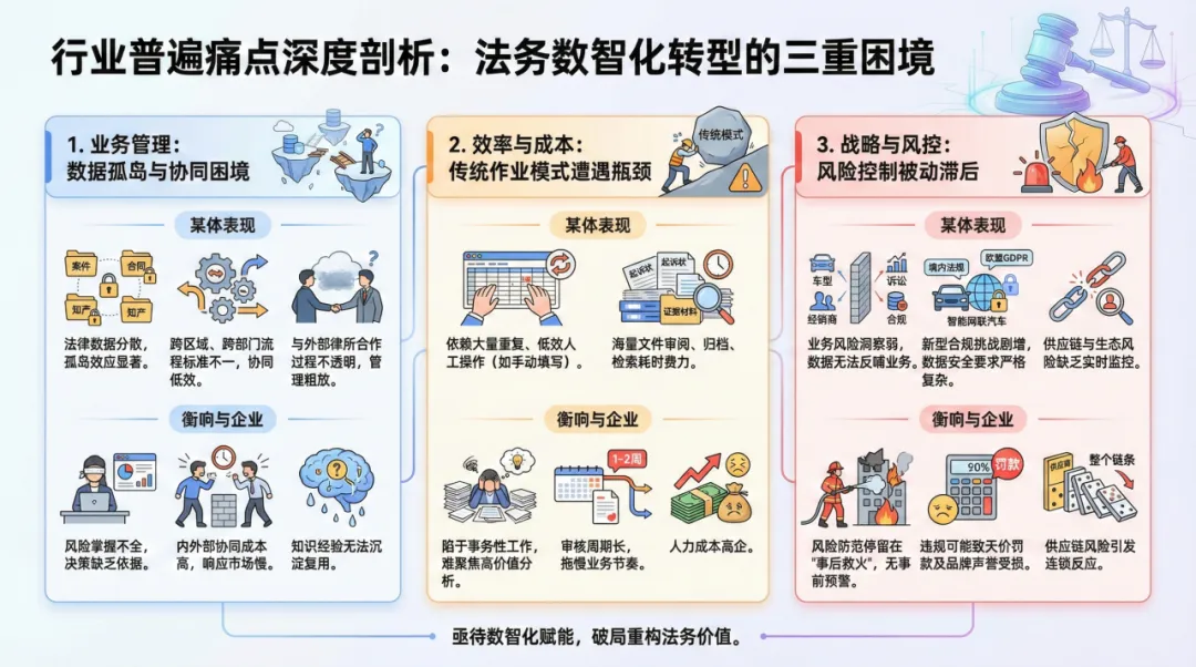 汽车行业法务管理痛点分析