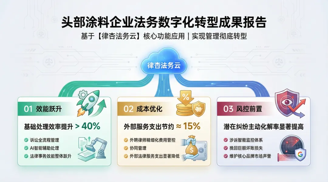 涂料企业法务数字化成果总结