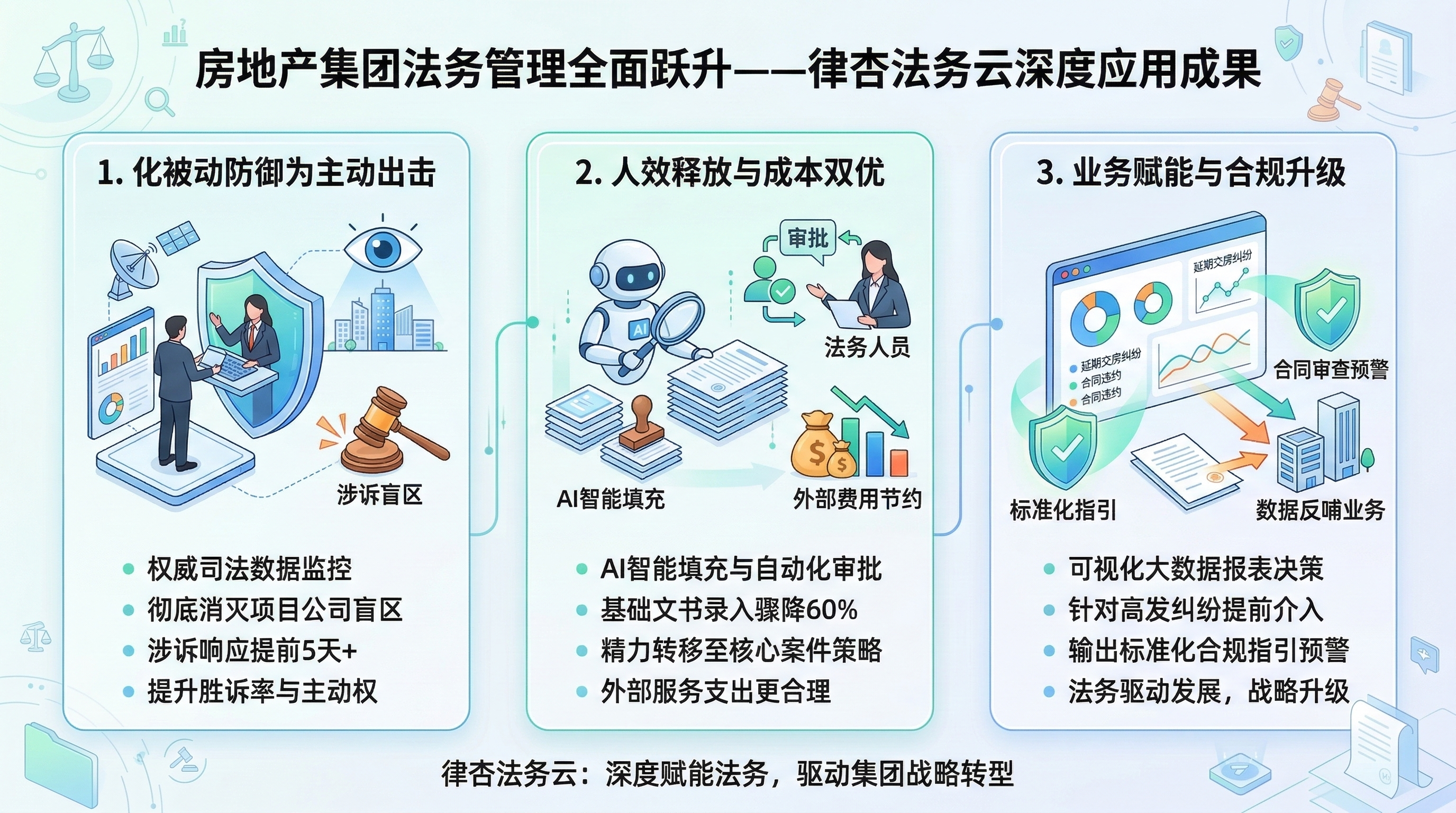 房地产集团法务数字化成果总结